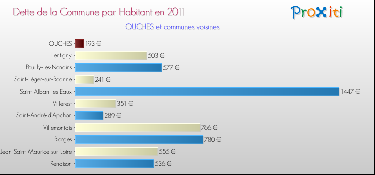 Dette par habitant de la commune en 2011 pour OUCHES et les communes proches Comparaison de la dette par habitant de la commune en 2011 pour OUCHES et les communes voisines
