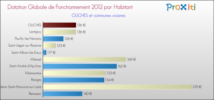 Montant des dotations globales de fonctionnement DGF par Habitant pour OUCHES et les communes proches Comparaison des des dotations globales de fonctionnement DGF par habitant pour OUCHES et les communes voisines