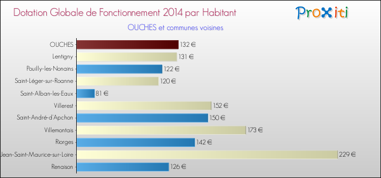 Montant des dotations globales de fonctionnement DGF par Habitant pour OUCHES et les communes proches en 2014. Comparaison des des dotations globales de fonctionnement DGF par habitant pour OUCHES et les communes voisines en 2014.