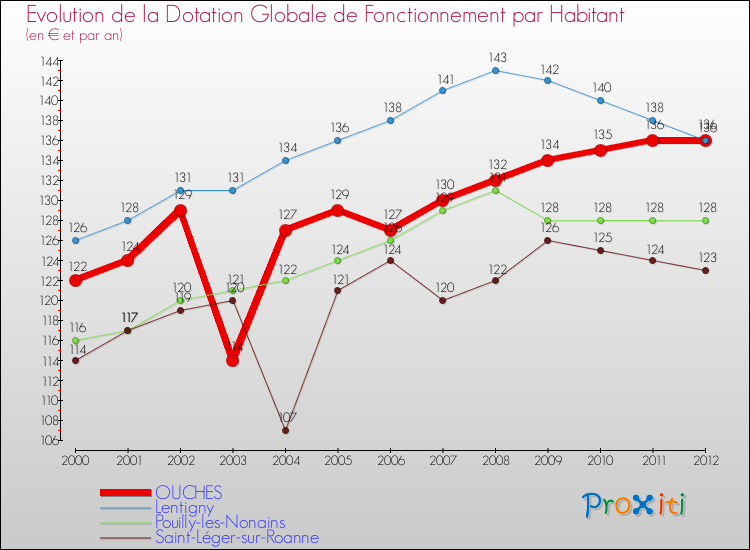 Evolution et montant de la dotation globale de fonctionnement par Habitant pour OUCHES et les communes proches Comparaison des dotations globales de fonctionnement par habitant pour OUCHES et les communes voisines