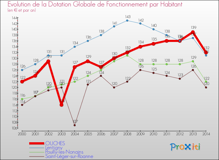 Evolution et montant de la dotation globale de fonctionnement par Habitant pour OUCHES et les communes proches de 2000 à 2014. Comparaison des dotations globales de fonctionnement par habitant pour OUCHES et les communes voisines de 2000 à 2014.