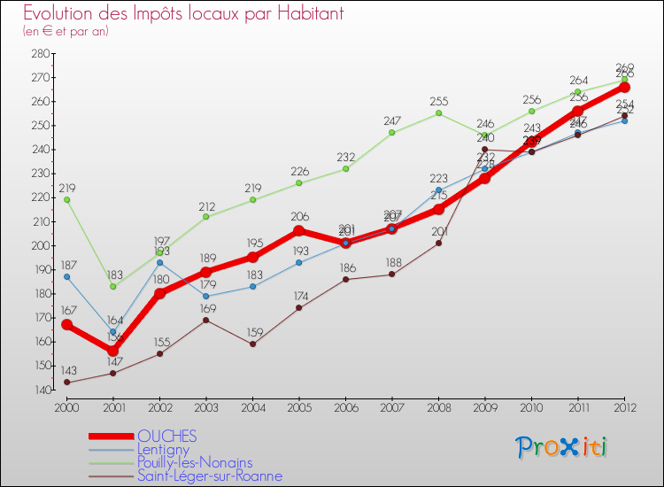 Evolution et montant des impôts locaux par Habitant pour OUCHES et les communes proches Comparaison des impôts locaux par habitant pour OUCHES et les communes voisines