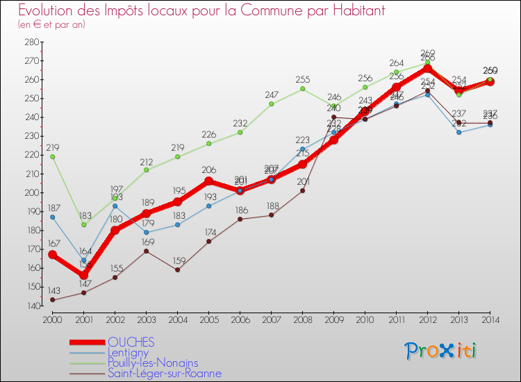 Evolution et montant des impôts locaux par Habitant pour OUCHES et les communes proches de 2000 à 2014 Comparaison des impôts locaux par habitant pour OUCHES et les communes voisines de 2000 à 2014