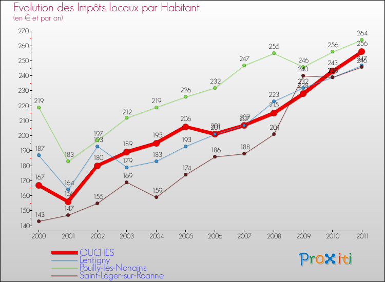 Evolution et montant des impôts locaux par Habitant pour OUCHES et les communes proches Comparaison des impôts locaux par habitant pour OUCHES et les communes voisines