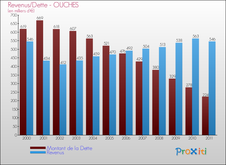 Evolution comparée de la dette et des revenus pour la commune de OUCHES de 2000 à 2011 Comparaison de la dette et des revenus pour OUCHES de 2000 à 2011