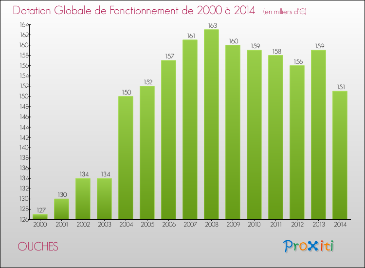 Evolution du montant de la Dotation Globale de Fonctionnement pour la commune de OUCHES de 2000 à 2014 Evolution du montant de la Dotation Globale de Fonctionnement pour OUCHES de 2000 à 2014