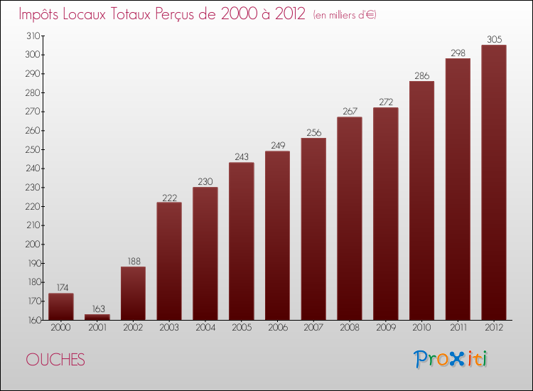Evolution des Impôts Locaux pour la commune de OUCHES de 2000 à 2012 Evolution des Impôts Locaux pour OUCHES de 2000 à 2012