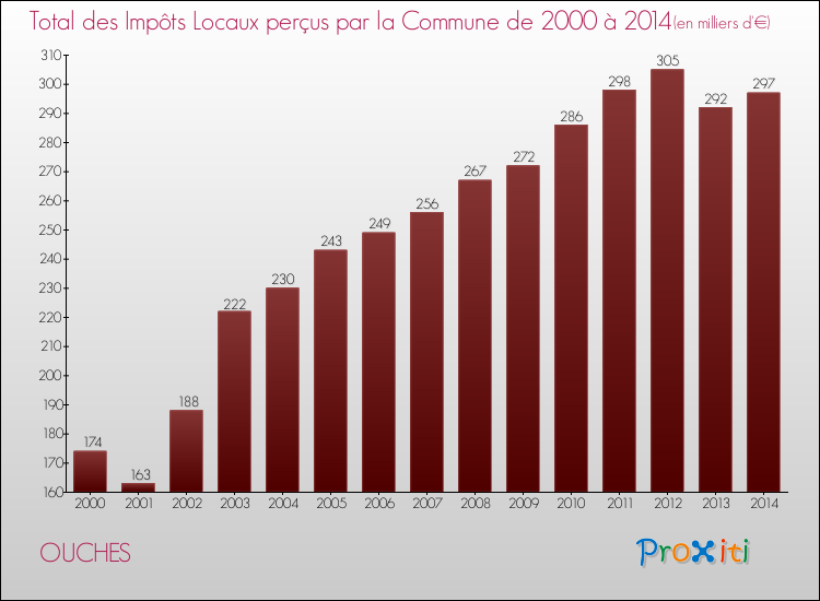 Evolution des Impôts Locaux pour la commune de OUCHES de 2000 à 2014 Evolution des Impôts Locaux pour OUCHES de 2000 à 2014