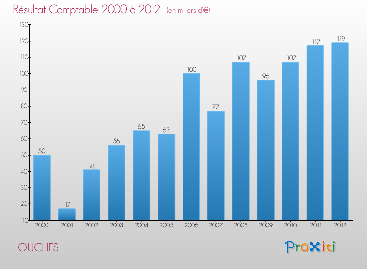 Evolution du résultat comptable pour la commune de OUCHES de 2000 à 2012 Evolution du résultat comptable pour OUCHES de 2000 à 2012