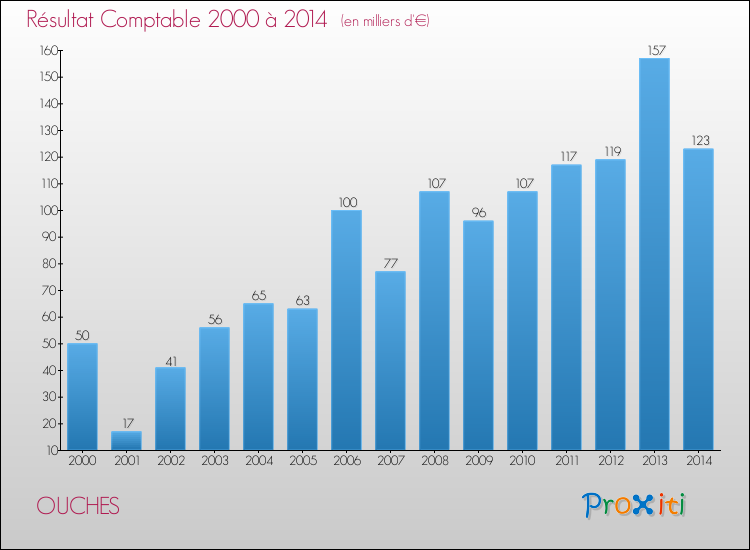 Evolution du résultat comptable pour la commune de OUCHES de 2000 à 2014 Evolution du résultat comptable pour OUCHES de 2000 à 2014