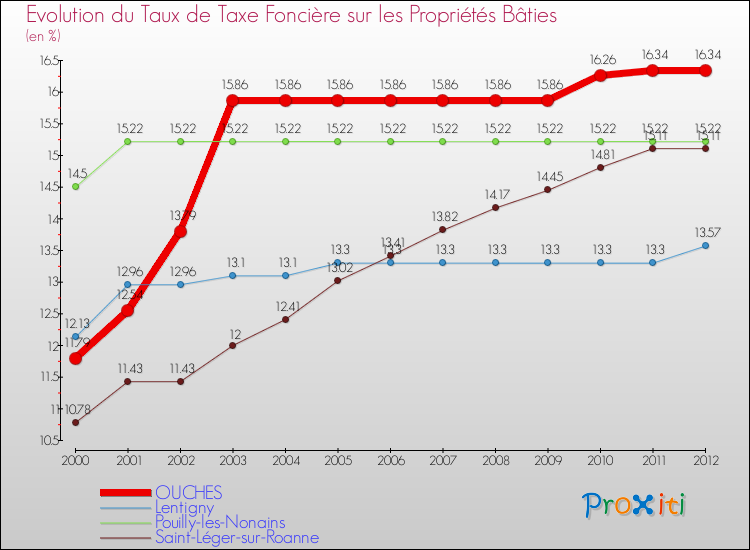 Evolution du taux de la taxe foncière sur le bati pour OUCHES et les communes proches de 2000 à 2012 Comparaison des taux de taxe foncière sur le bati pour OUCHES et les communes voisines de 2000 à 2012