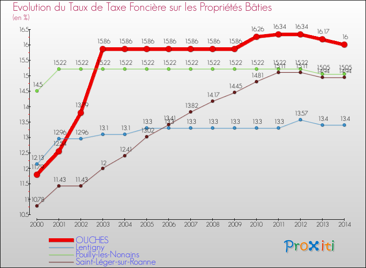 Evolution du taux de la taxe foncière sur le bati pour OUCHES et les communes proches de 2000 à 2014 Comparaison des taux de taxe foncière sur le bati pour OUCHES et les communes voisines de 2000 à 2014