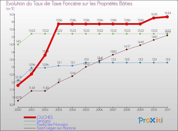 Evolution du taux de la taxe foncière sur le bati pour OUCHES et les communes proches Comparaison des taux de taxe foncière sur le bati pour OUCHES et les communes voisines