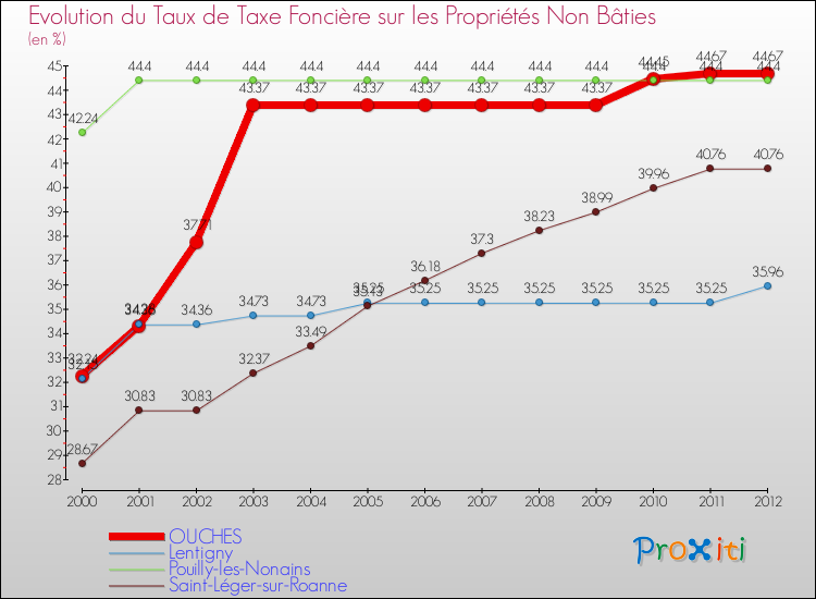 Evolution du taux de la taxe foncière sur les immeubles et terrains non batis pour OUCHES et les communes proches de 2000 à 2012 Comparaison des taux de la taxe foncière sur les immeubles et terrains non batis pour OUCHES et les communes voisines de 2000 à 2012