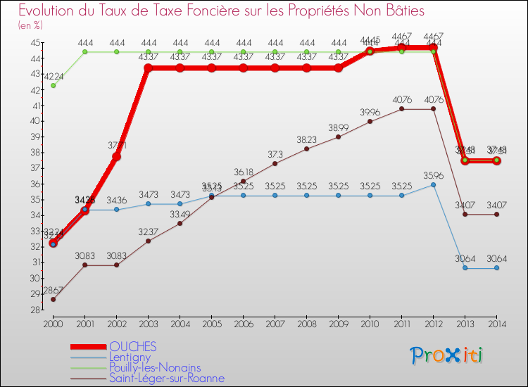 Evolution du taux de la taxe foncière sur les immeubles et terrains non batis pour OUCHES et les communes proches de 2000 à 2014 Comparaison des taux de la taxe foncière sur les immeubles et terrains non batis pour OUCHES et les communes voisines de 2000 à 2014