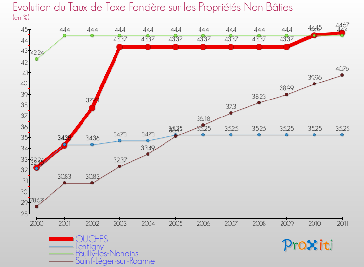 Evolution du taux de la taxe foncière sur les immeubles et terrains non batis pour OUCHES et les communes proches Comparaison des taux de la taxe foncière sur les immeubles et terrains non batis pour OUCHES et les communes voisines