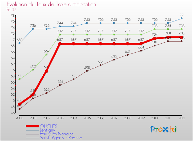 Evolution du taux de la taxe d'habitation pour OUCHES et les communes proches Comparaison des taux de la taxe d'habitation pour OUCHES et les communes voisines