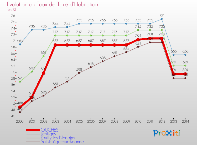 Evolution du taux de la taxe d'habitation pour OUCHES et les communes proches de 2000 à 2014 Comparaison des taux de la taxe d'habitation pour OUCHES et les communes voisines de 2000 à 2014