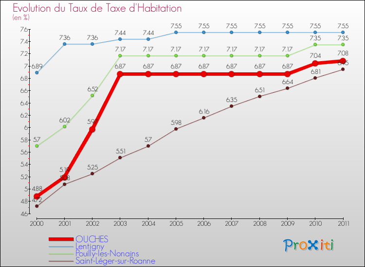 Evolution du taux de la taxe d'habitation pour OUCHES et les communes proches Comparaison des taux de la taxe d'habitation pour OUCHES et les communes voisines