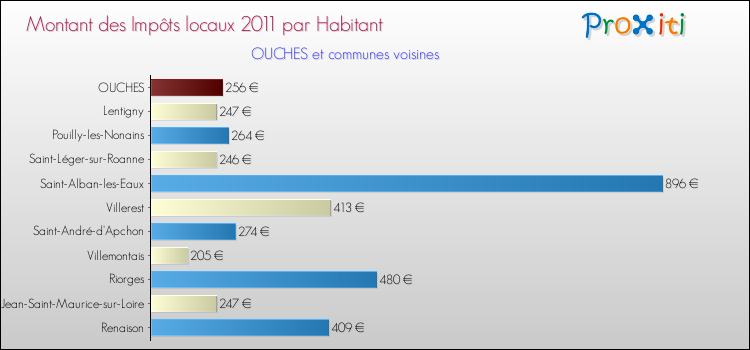 Montant des impôts locaux par Habitant pour OUCHES et les communes proches Comparaison des impôts locaux par habitant pour OUCHES et les communes voisines