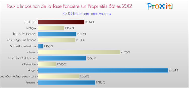 Taux d'imposition de la taxe foncière sur le bati 2012 pour OUCHES et les communes proches Comparaison des taux d'imposition de la taxe foncière sur le bati 2012 pour OUCHES et les communes voisines