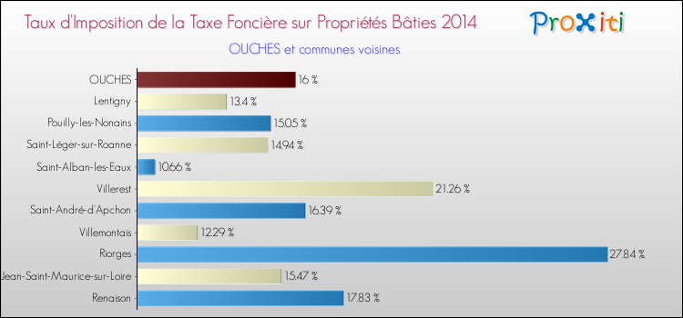 Taux d'imposition de la taxe foncière sur le bati 2014 pour OUCHES et les communes proches Comparaison des taux d'imposition de la taxe foncière sur le bati 2014 pour OUCHES et les communes voisines