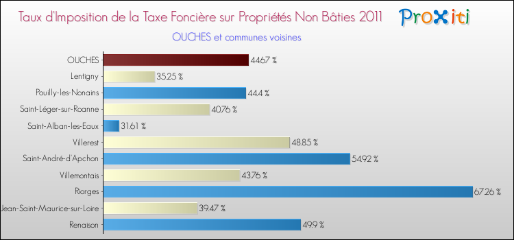 Taux d'imposition de la taxe foncière sur les immeubles et terrains non batis 2011 pour OUCHES et les communes proches Comparaison des taux d'imposition de la taxe foncière sur les immeubles et terrains non batis 2011 pour OUCHES et les communes voisines