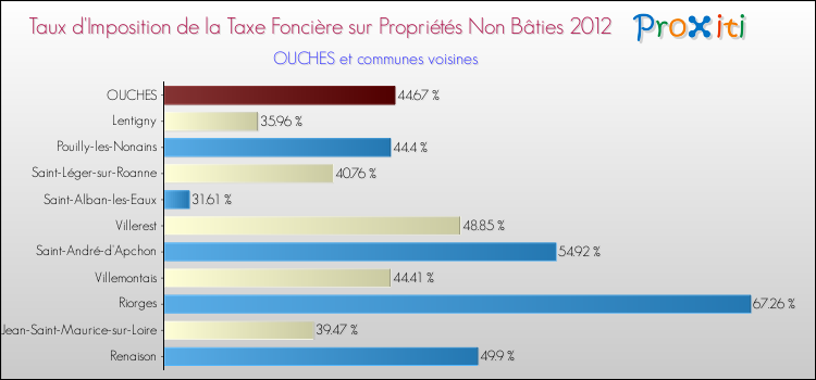 Taux d'imposition de la taxe foncière sur les immeubles et terrains non batis 2012 pour OUCHES et les communes proches Comparaison des taux d'imposition de la taxe foncière sur les immeubles et terrains non batis 2012 pour OUCHES et les communes voisines