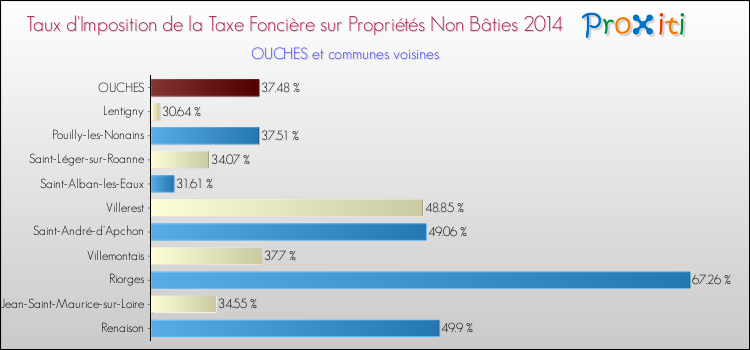 Taux d'imposition de la taxe foncière sur les immeubles et terrains non batis 2014 pour OUCHES et les communes proches Comparaison des taux d'imposition de la taxe foncière sur les immeubles et terrains non batis 2014 pour OUCHES et les communes voisines