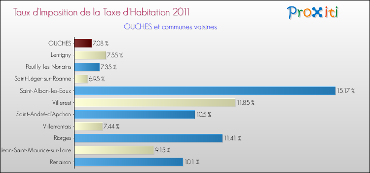 Taux d'imposition de la taxe d'habitation 2011 pour OUCHES et les communes proches Comparaison des taux d'imposition de la taxe d'habitation 2011 pour OUCHES et les communes voisines