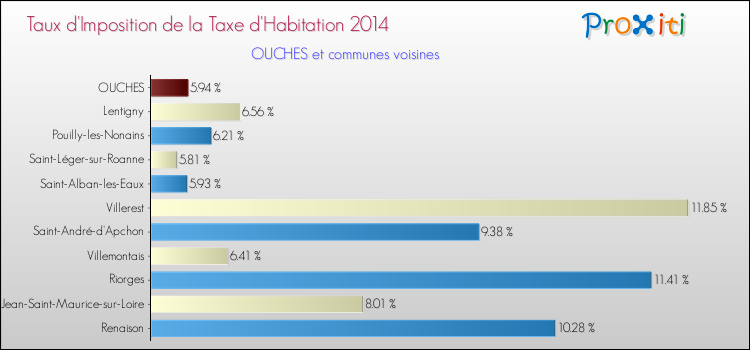 Taux d'imposition de la taxe d'habitation 2014 pour OUCHES et les communes proches Comparaison des taux d'imposition de la taxe d'habitation 2014 pour OUCHES et les communes voisines