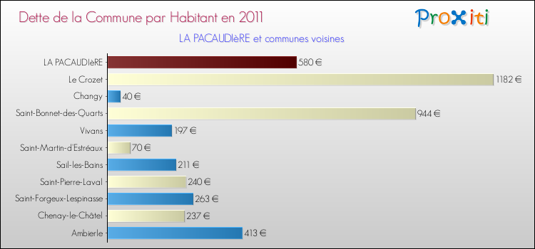 Dette par habitant de la commune en 2011 pour LA PACAUDIèRE et les communes proches Comparaison de la dette par habitant de la commune en 2011 pour LA PACAUDIèRE et les communes voisines