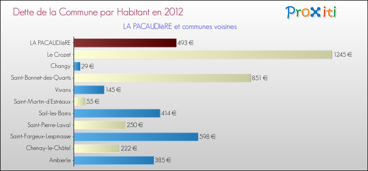 Dette par habitant de la commune en 2012 pour LA PACAUDIèRE et les communes proches Comparaison de la dette par habitant de la commune en 2012 pour LA PACAUDIèRE et les communes voisines