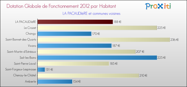 Montant des dotations globales de fonctionnement DGF par Habitant pour LA PACAUDIèRE et les communes proches Comparaison des des dotations globales de fonctionnement DGF par habitant pour LA PACAUDIèRE et les communes voisines