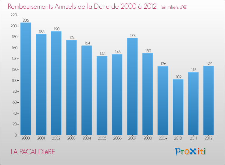 Evolution de l'annuité de la dette pour la commune de LA PACAUDIèRE de 2000 à 2012 Annuités de la dette pour LA PACAUDIèRE de 2000 à 2012
