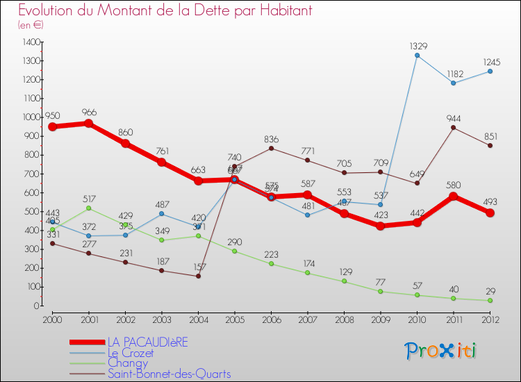 Evolution de la dette par habitant pour la commune de LA PACAUDIèRE et les communes proches de 2000 à 2012 Comparaison de la dette par habitant pour LA PACAUDIèRE et les communes voisines de 2000 à 2012