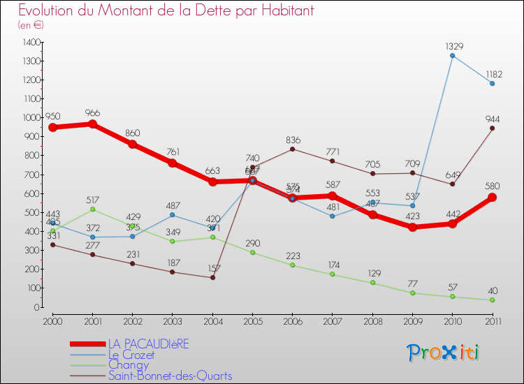 Evolution de la dette par habitant pour la commune de LA PACAUDIèRE et les communes proches Comparaison de la dette par habitant pour LA PACAUDIèRE et les communes voisines