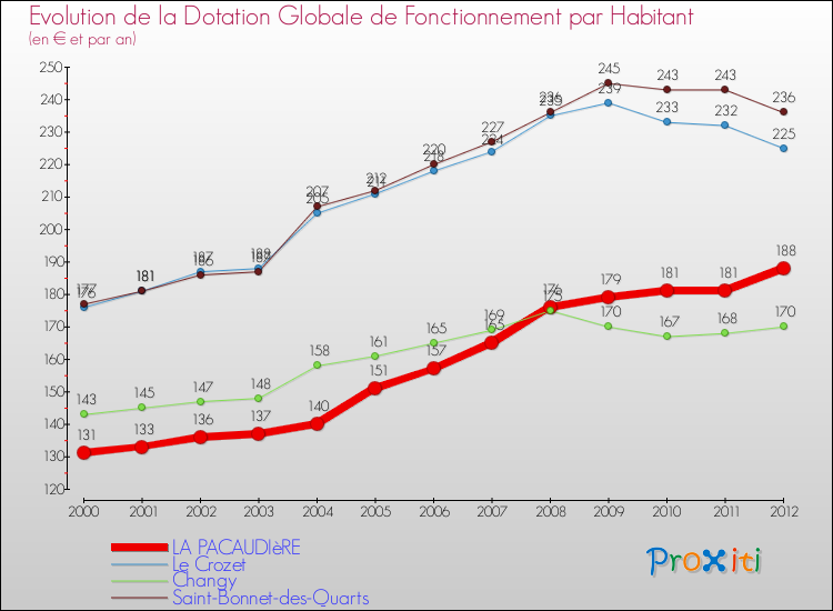 Evolution et montant de la dotation globale de fonctionnement par Habitant pour LA PACAUDIèRE et les communes proches Comparaison des dotations globales de fonctionnement par habitant pour LA PACAUDIèRE et les communes voisines
