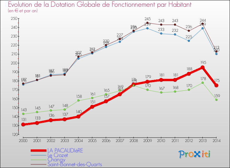 Evolution et montant de la dotation globale de fonctionnement par Habitant pour LA PACAUDIèRE et les communes proches de 2000 à 2014. Comparaison des dotations globales de fonctionnement par habitant pour LA PACAUDIèRE et les communes voisines de 2000 à 2014.