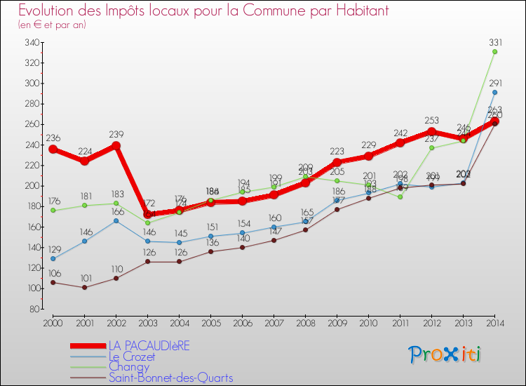 Evolution et montant des impôts locaux par Habitant pour LA PACAUDIèRE et les communes proches de 2000 à 2014 Comparaison des impôts locaux par habitant pour LA PACAUDIèRE et les communes voisines de 2000 à 2014