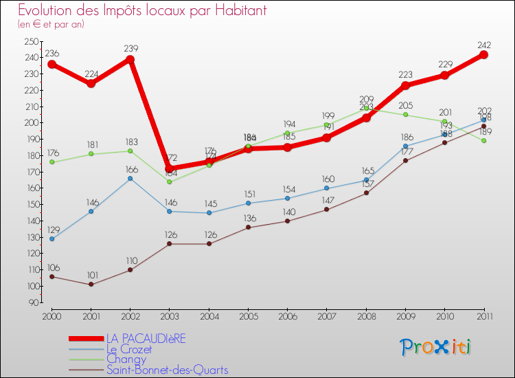 Evolution et montant des impôts locaux par Habitant pour LA PACAUDIèRE et les communes proches Comparaison des impôts locaux par habitant pour LA PACAUDIèRE et les communes voisines