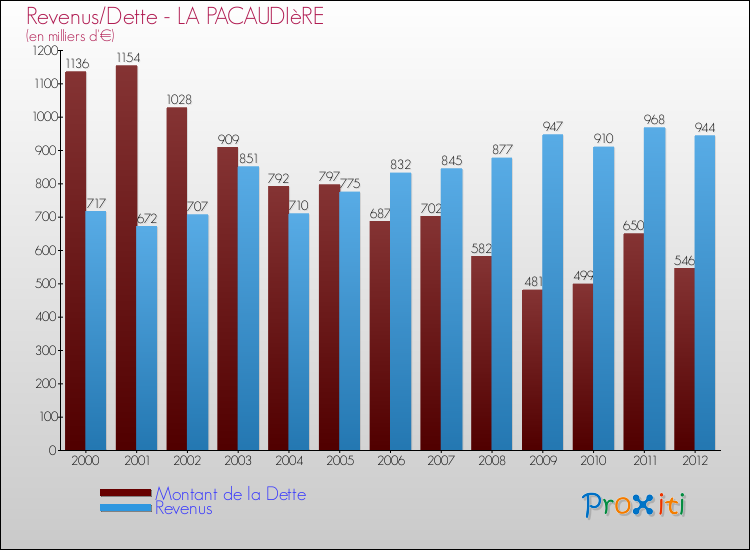 Evolution comparée de la dette et des revenus pour la commune de LA PACAUDIèRE de 2000 à 2012 Comparaison de la dette et des revenus pour LA PACAUDIèRE de 2000 à 2012