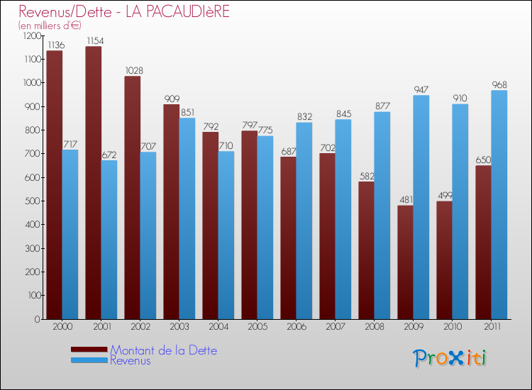 Evolution comparée de la dette et des revenus pour la commune de LA PACAUDIèRE de 2000 à 2011 Comparaison de la dette et des revenus pour LA PACAUDIèRE de 2000 à 2011