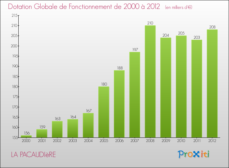 Evolution du montant de la Dotation Globale de Fonctionnement pour la commune de LA PACAUDIèRE de 2000 à 2012 Evolution du montant de la Dotation Globale de Fonctionnement pour LA PACAUDIèRE de 2000 à 2012