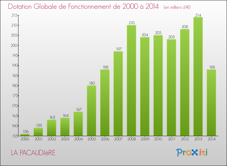 Evolution du montant de la Dotation Globale de Fonctionnement pour la commune de LA PACAUDIèRE de 2000 à 2014 Evolution du montant de la Dotation Globale de Fonctionnement pour LA PACAUDIèRE de 2000 à 2014