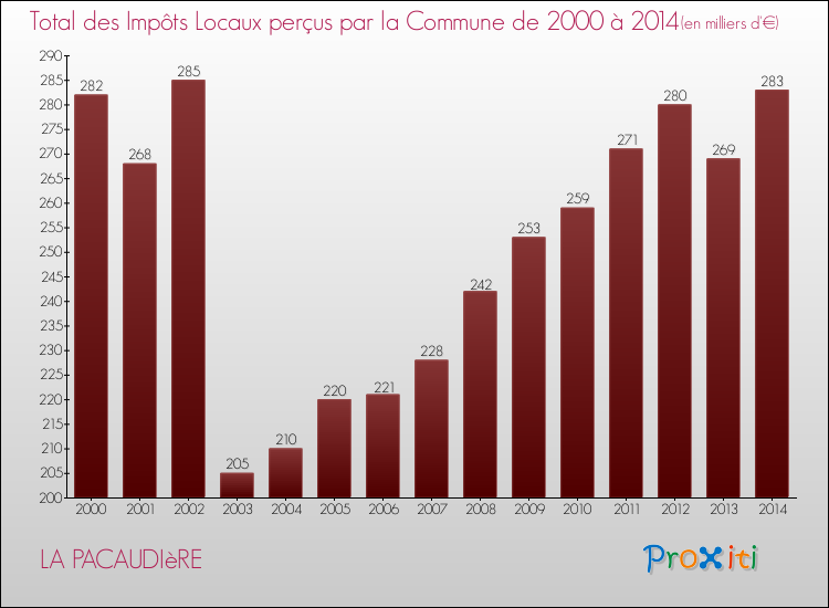 Evolution des Impôts Locaux pour la commune de LA PACAUDIèRE de 2000 à 2014 Evolution des Impôts Locaux pour LA PACAUDIèRE de 2000 à 2014