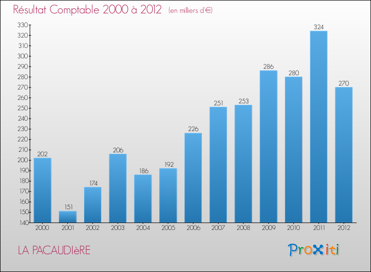 Evolution du résultat comptable pour la commune de LA PACAUDIèRE de 2000 à 2012 Evolution du résultat comptable pour LA PACAUDIèRE de 2000 à 2012