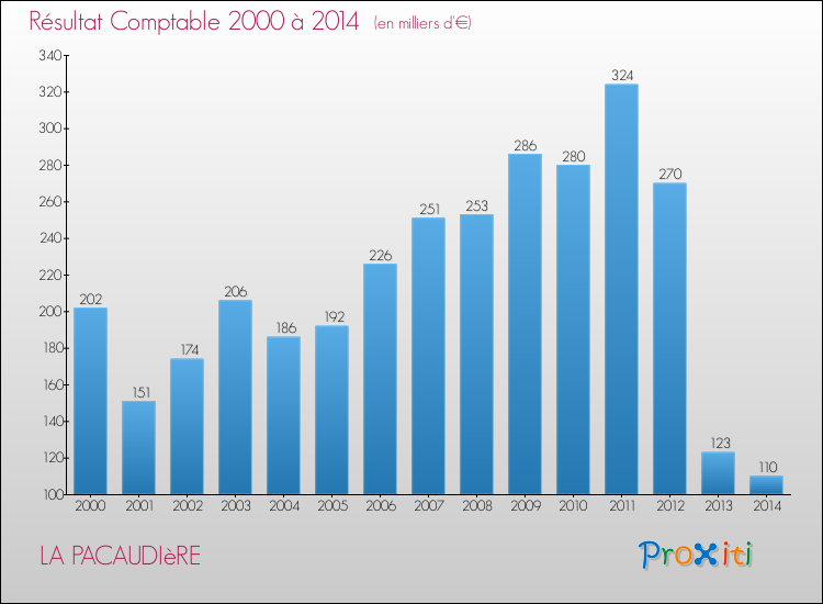 Evolution du résultat comptable pour la commune de LA PACAUDIèRE de 2000 à 2014 Evolution du résultat comptable pour LA PACAUDIèRE de 2000 à 2014