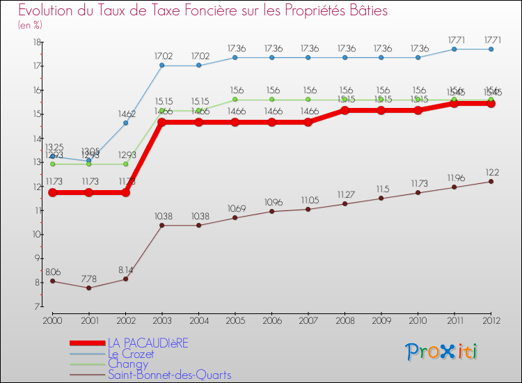 Evolution du taux de la taxe foncière sur le bati pour LA PACAUDIèRE et les communes proches de 2000 à 2012 Comparaison des taux de taxe foncière sur le bati pour LA PACAUDIèRE et les communes voisines de 2000 à 2012