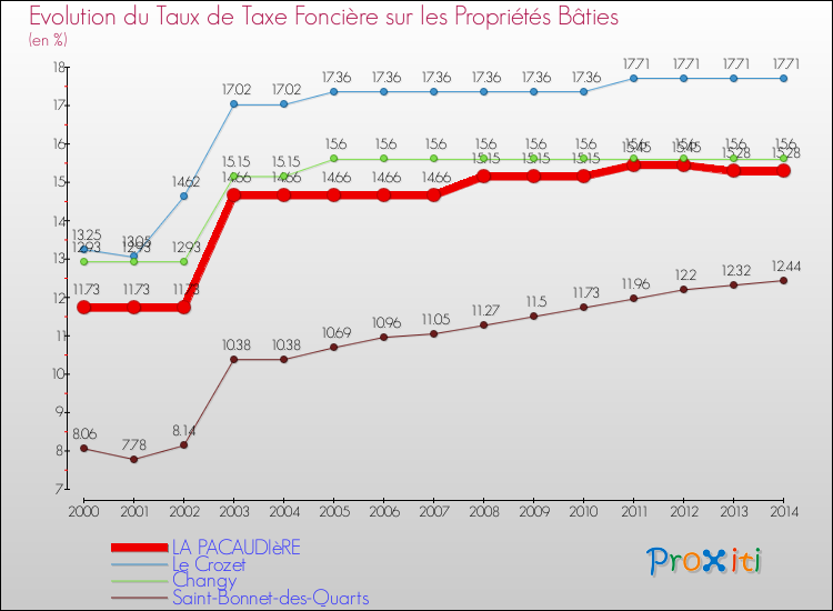 Evolution du taux de la taxe foncière sur le bati pour LA PACAUDIèRE et les communes proches de 2000 à 2014 Comparaison des taux de taxe foncière sur le bati pour LA PACAUDIèRE et les communes voisines de 2000 à 2014